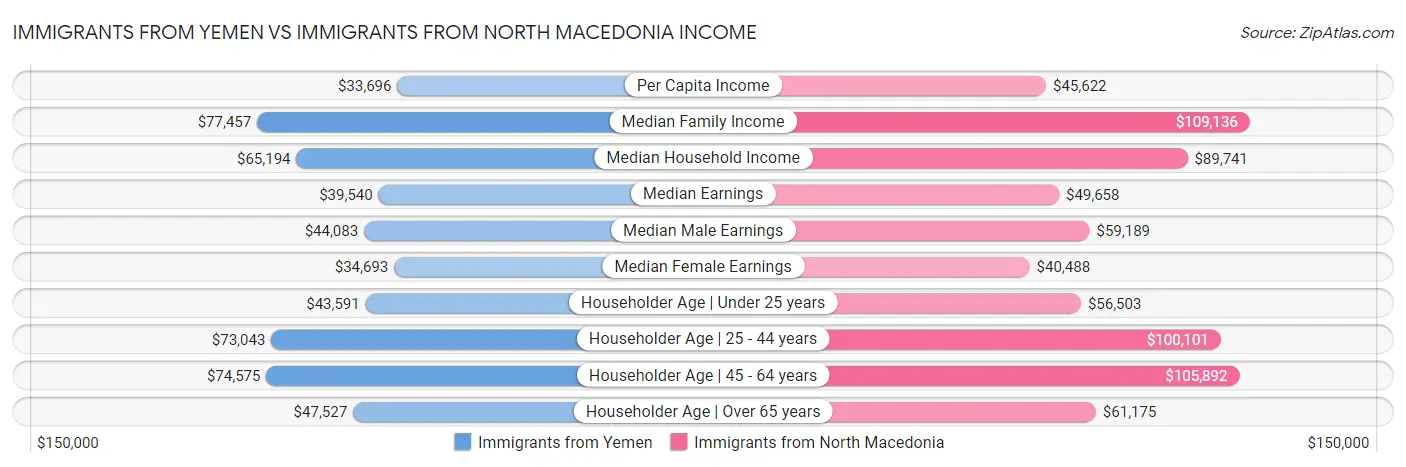 Immigrants from Yemen vs Immigrants from North Macedonia Income