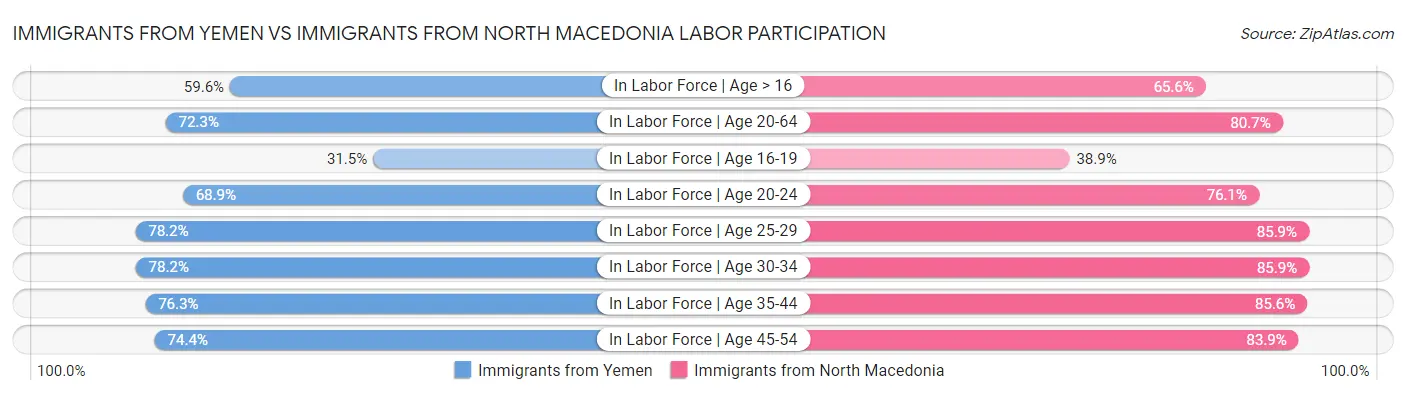 Immigrants from Yemen vs Immigrants from North Macedonia Labor Participation