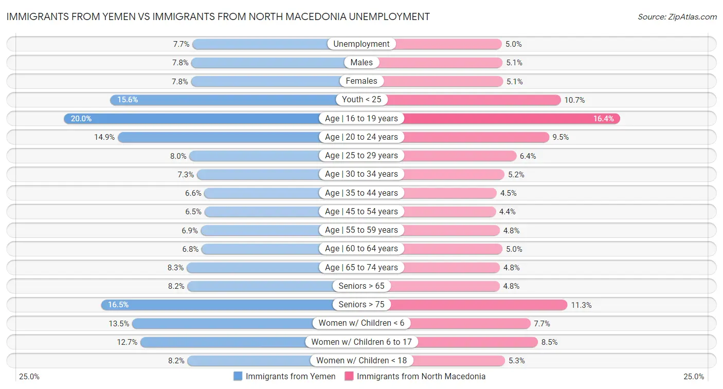 Immigrants from Yemen vs Immigrants from North Macedonia Unemployment