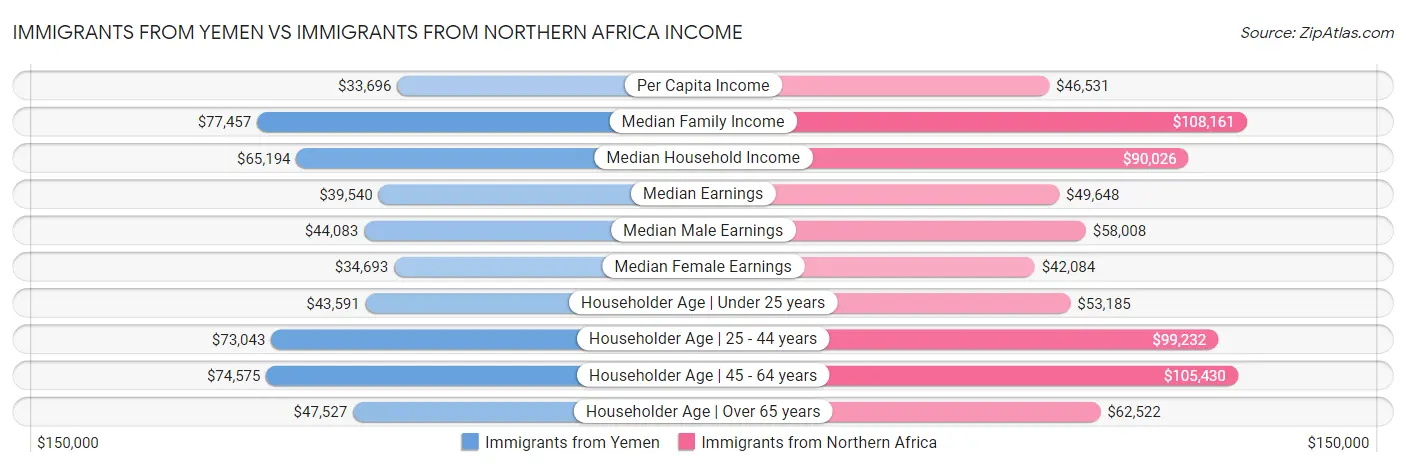 Immigrants from Yemen vs Immigrants from Northern Africa Income