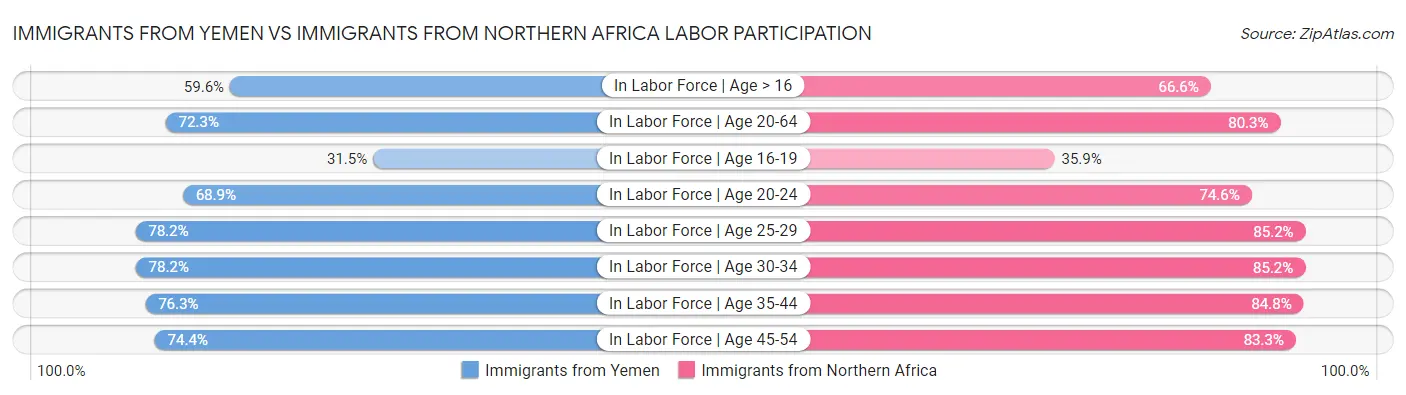 Immigrants from Yemen vs Immigrants from Northern Africa Labor Participation