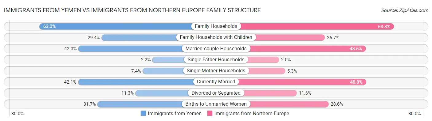 Immigrants from Yemen vs Immigrants from Northern Europe Family Structure