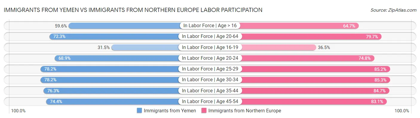 Immigrants from Yemen vs Immigrants from Northern Europe Labor Participation