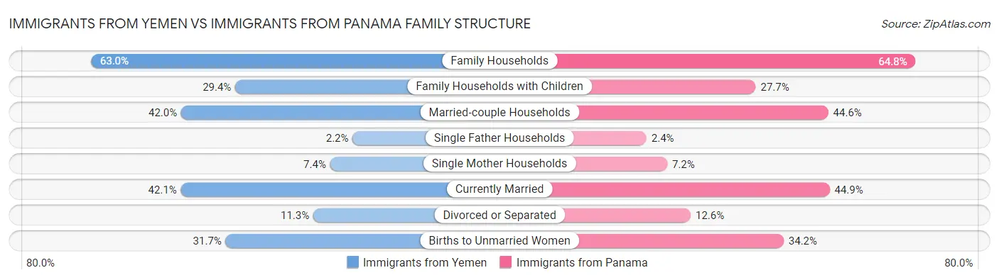 Immigrants from Yemen vs Immigrants from Panama Family Structure