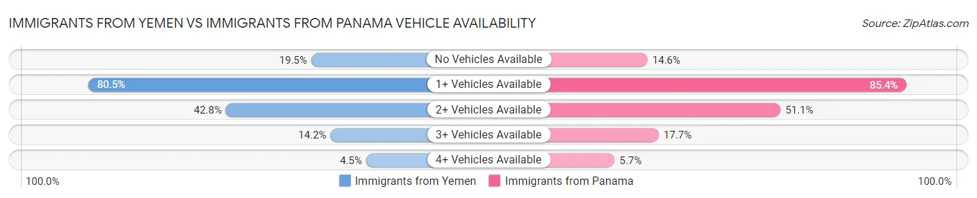 Immigrants from Yemen vs Immigrants from Panama Vehicle Availability