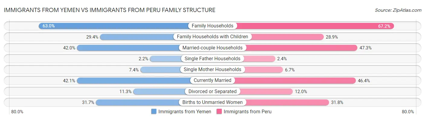 Immigrants from Yemen vs Immigrants from Peru Family Structure