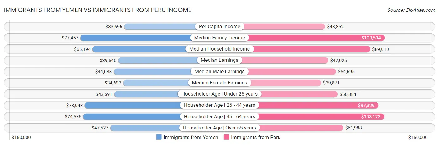Immigrants from Yemen vs Immigrants from Peru Income