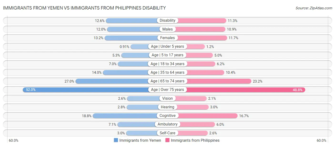 Immigrants from Yemen vs Immigrants from Philippines Disability