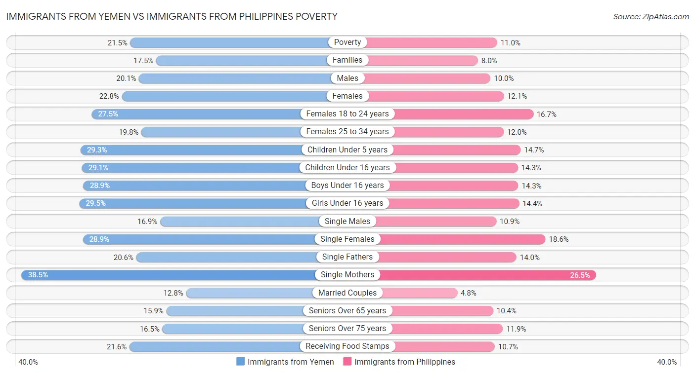Immigrants from Yemen vs Immigrants from Philippines Poverty