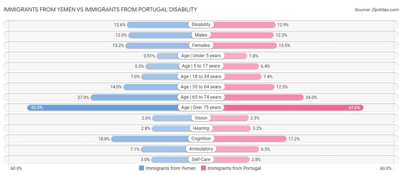 Immigrants from Yemen vs Immigrants from Portugal Disability