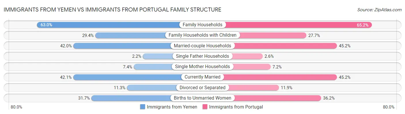 Immigrants from Yemen vs Immigrants from Portugal Family Structure