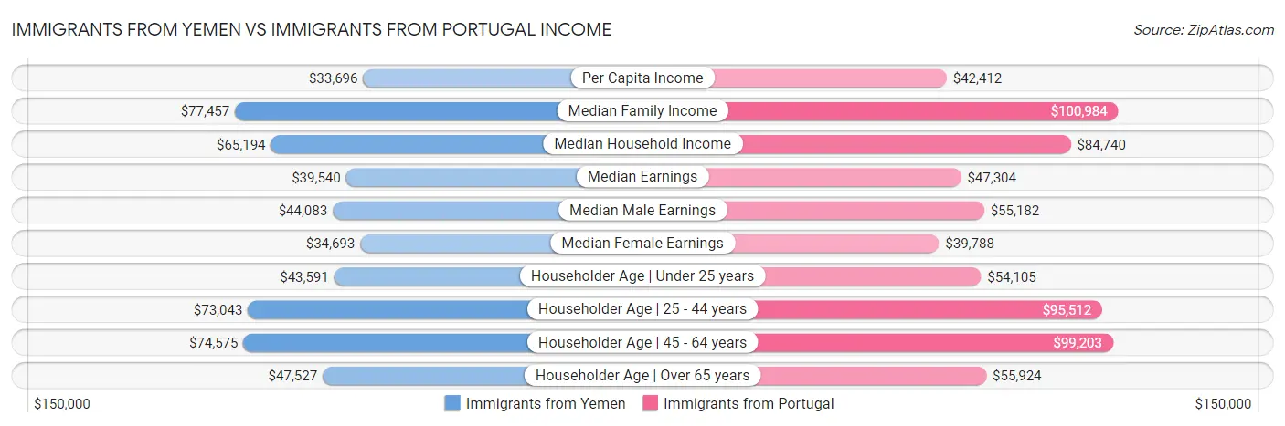 Immigrants from Yemen vs Immigrants from Portugal Income