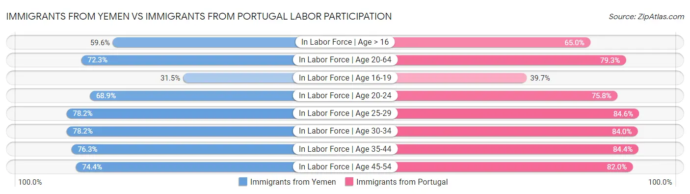 Immigrants from Yemen vs Immigrants from Portugal Labor Participation