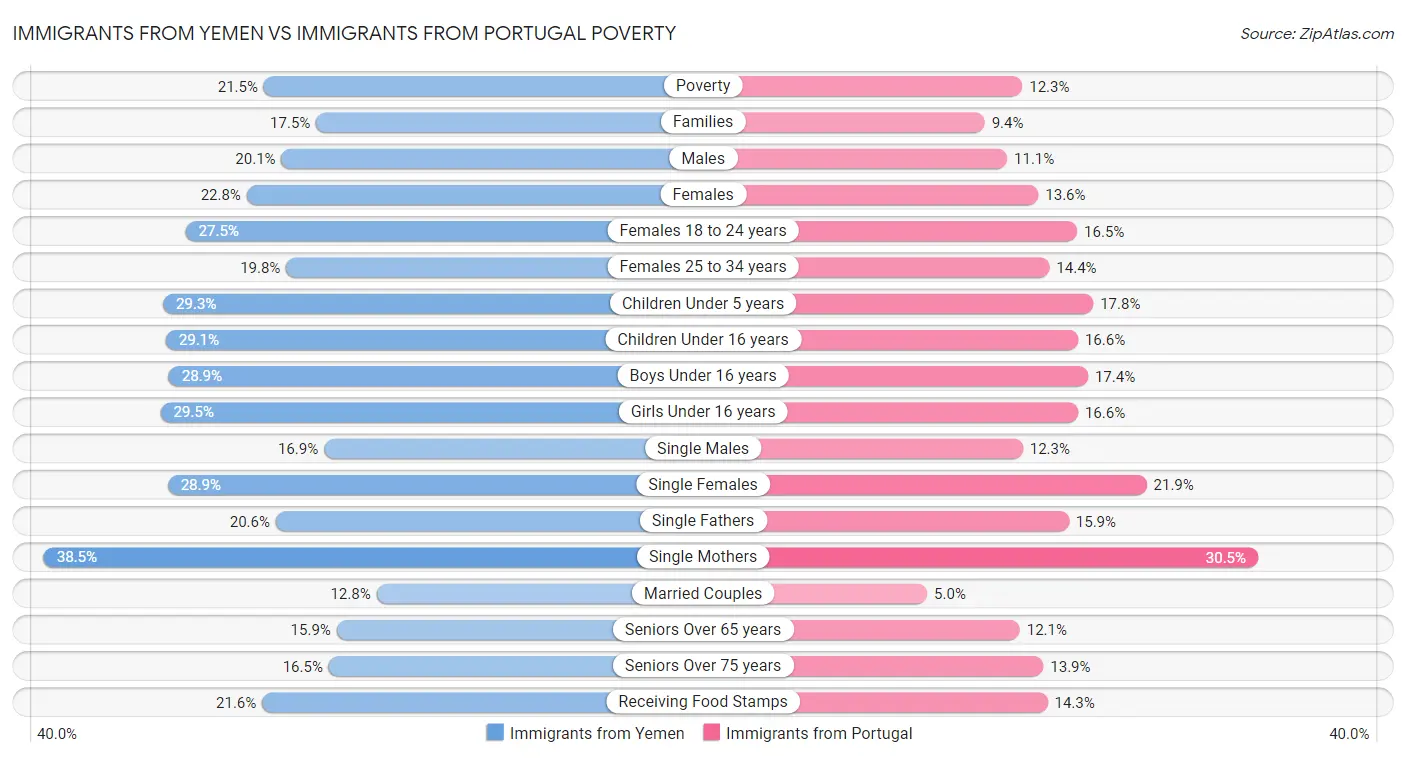 Immigrants from Yemen vs Immigrants from Portugal Poverty