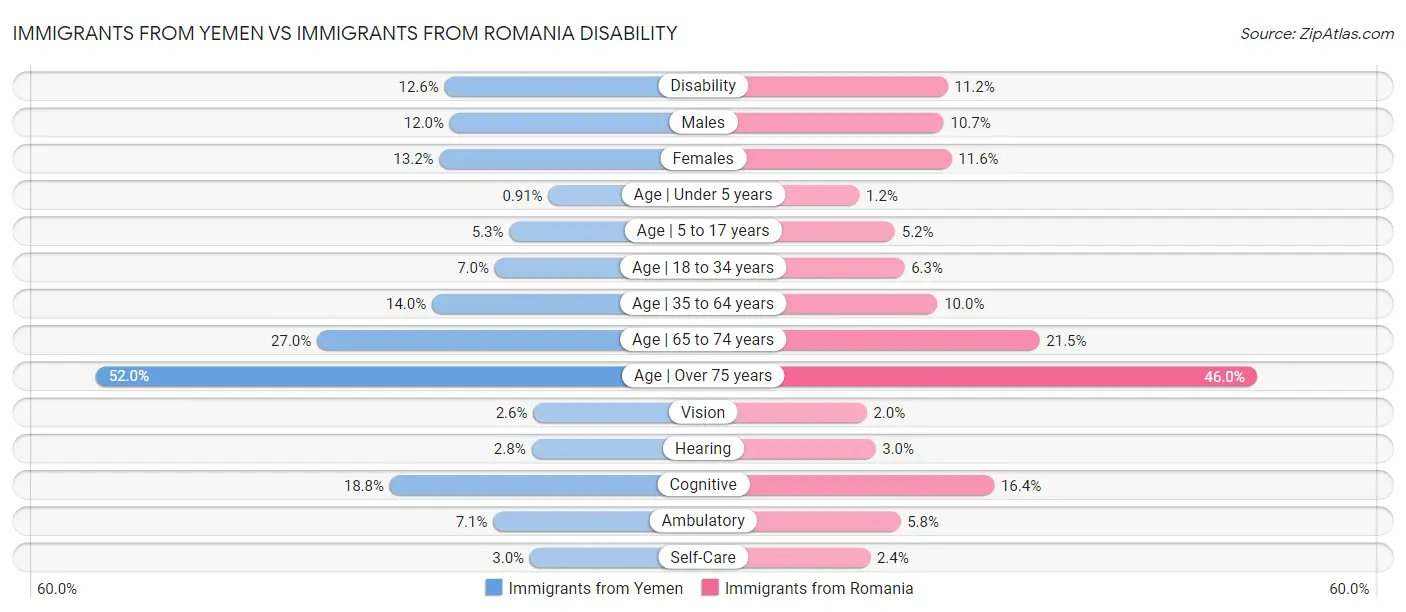 Immigrants from Yemen vs Immigrants from Romania Disability