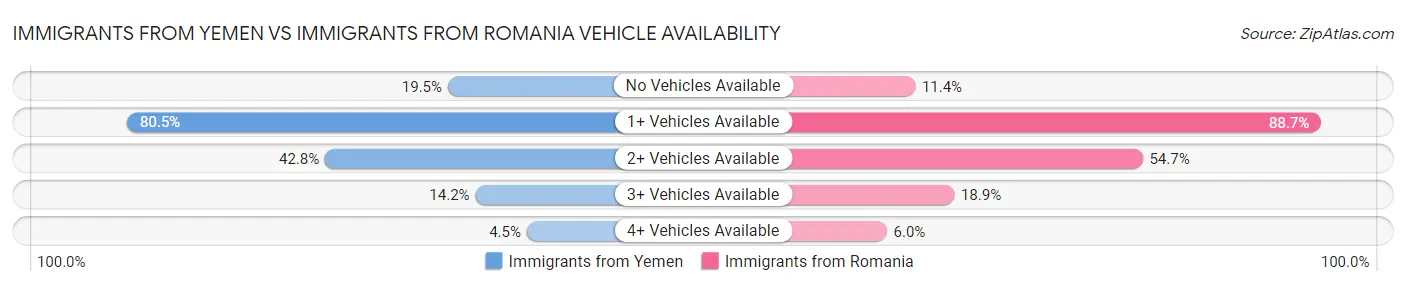 Immigrants from Yemen vs Immigrants from Romania Vehicle Availability