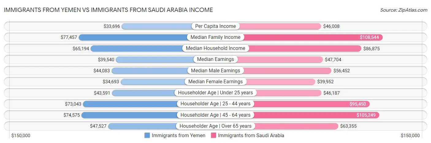 Immigrants from Yemen vs Immigrants from Saudi Arabia Income