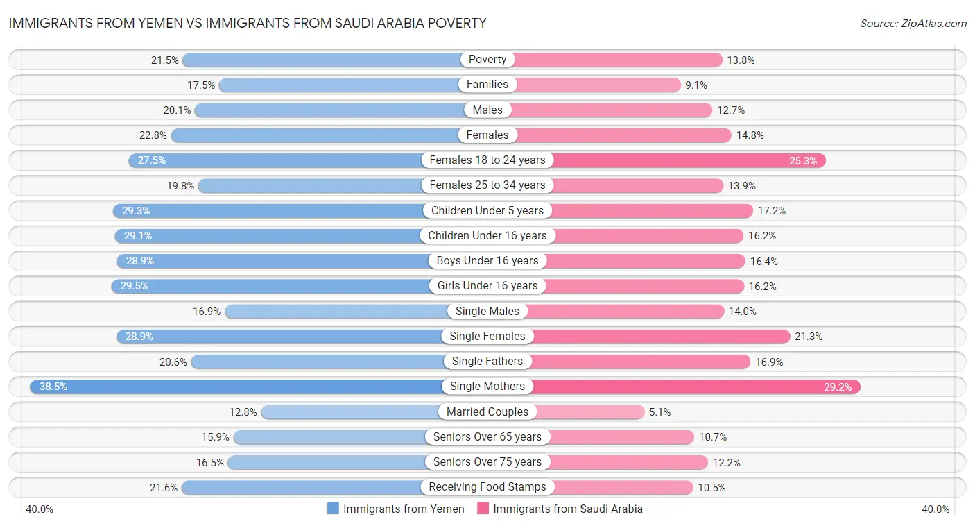 Immigrants from Yemen vs Immigrants from Saudi Arabia Poverty