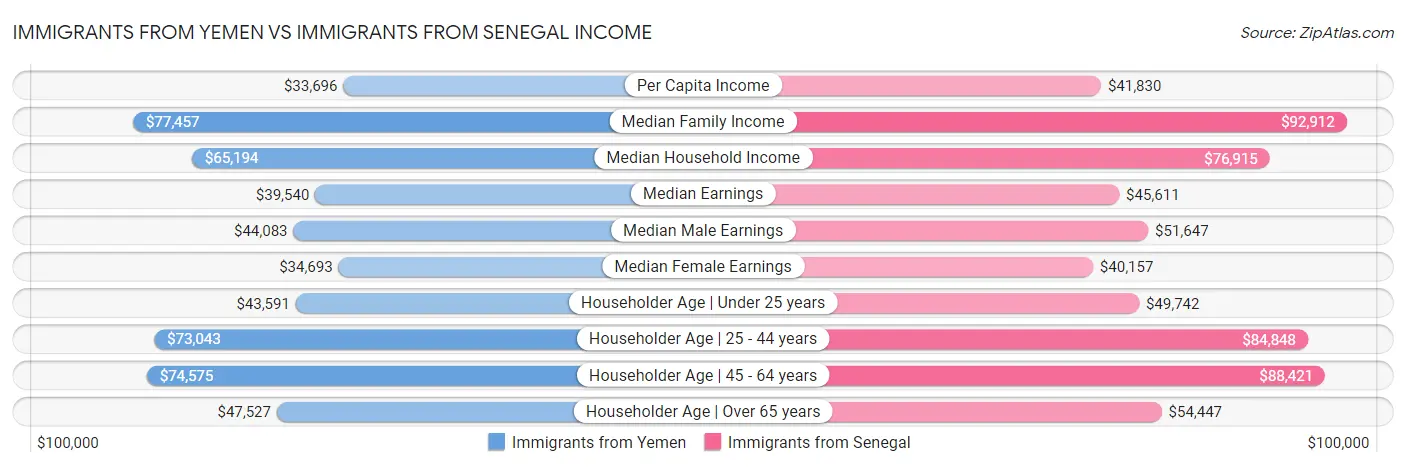 Immigrants from Yemen vs Immigrants from Senegal Income