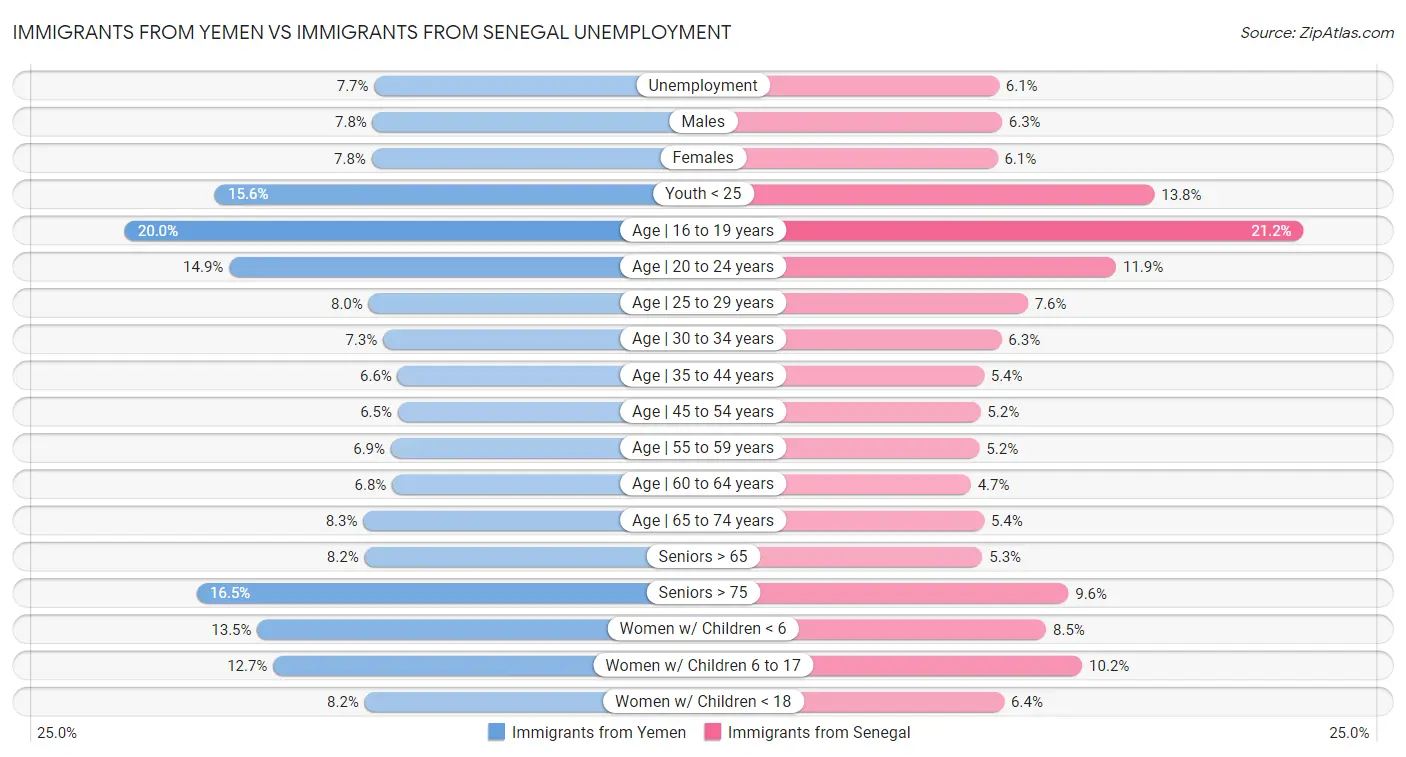 Immigrants from Yemen vs Immigrants from Senegal Unemployment