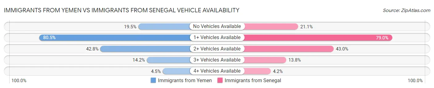 Immigrants from Yemen vs Immigrants from Senegal Vehicle Availability