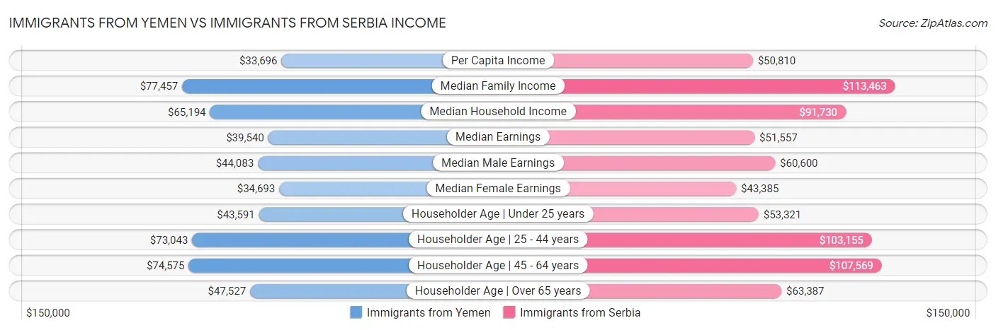 Immigrants from Yemen vs Immigrants from Serbia Income