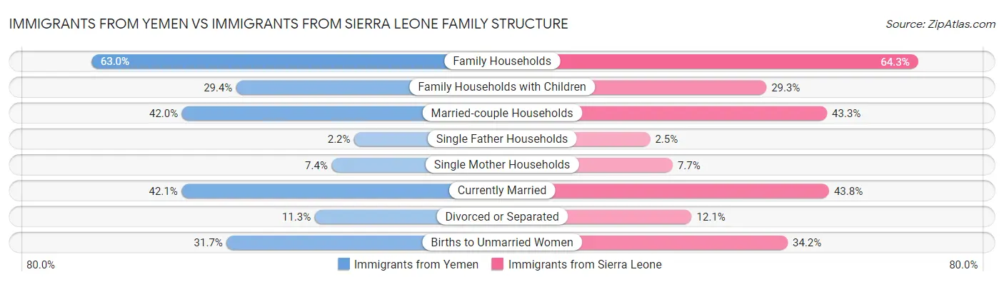 Immigrants from Yemen vs Immigrants from Sierra Leone Family Structure