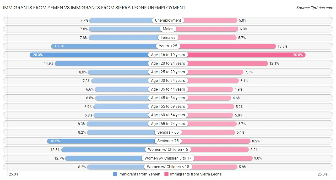 Immigrants from Yemen vs Immigrants from Sierra Leone Unemployment
