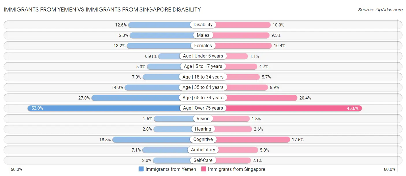 Immigrants from Yemen vs Immigrants from Singapore Disability