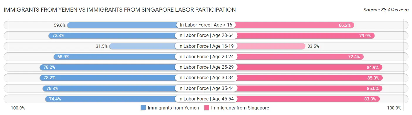 Immigrants from Yemen vs Immigrants from Singapore Labor Participation