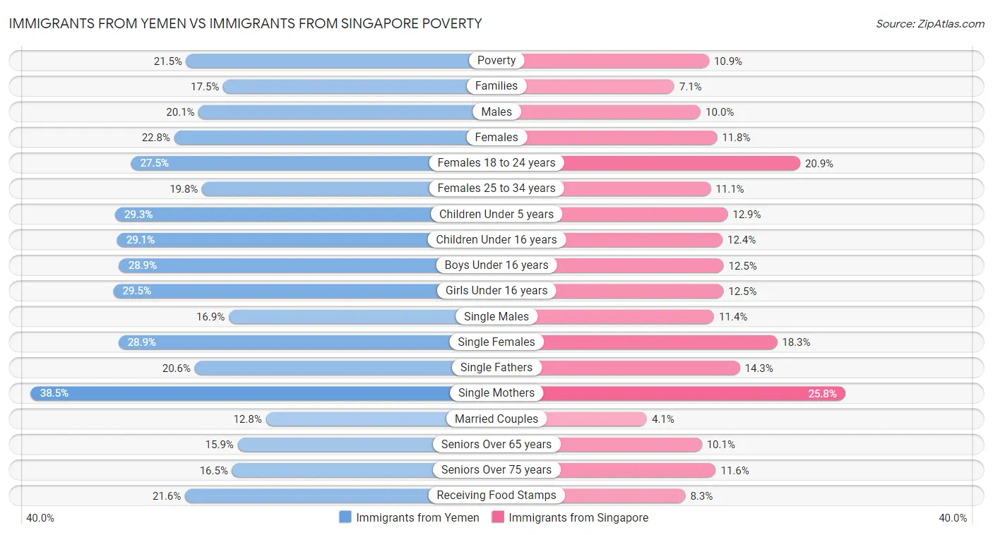 Immigrants from Yemen vs Immigrants from Singapore Poverty