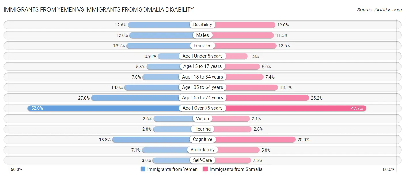 Immigrants from Yemen vs Immigrants from Somalia Disability