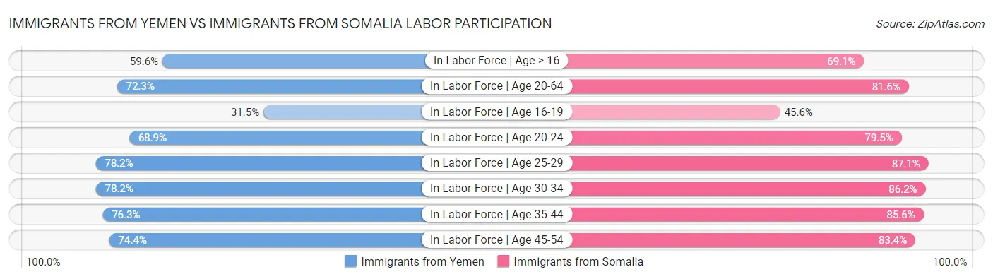 Immigrants from Yemen vs Immigrants from Somalia Labor Participation