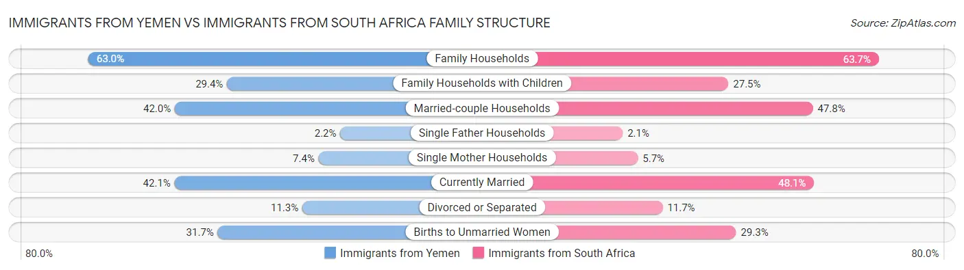 Immigrants from Yemen vs Immigrants from South Africa Family Structure