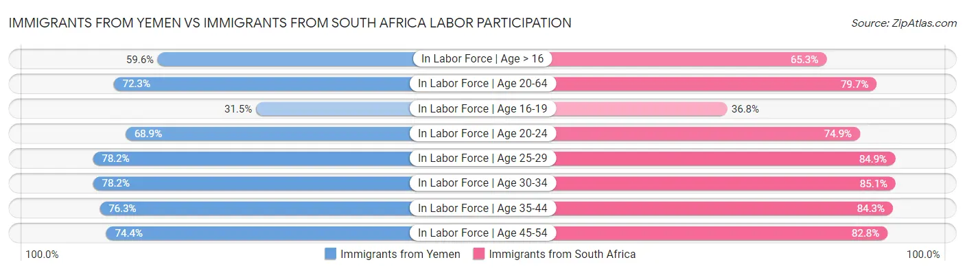 Immigrants from Yemen vs Immigrants from South Africa Labor Participation