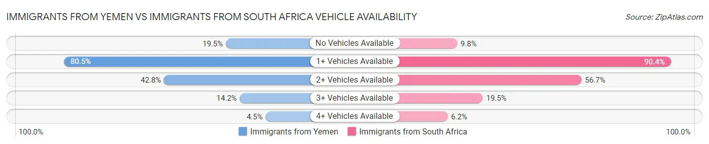 Immigrants from Yemen vs Immigrants from South Africa Vehicle Availability