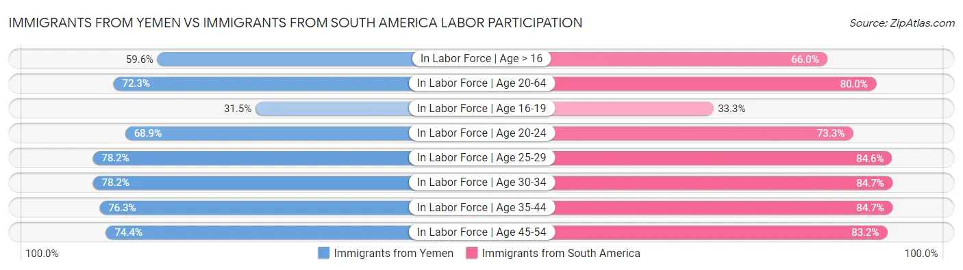Immigrants from Yemen vs Immigrants from South America Labor Participation