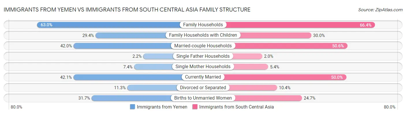 Immigrants from Yemen vs Immigrants from South Central Asia Family Structure