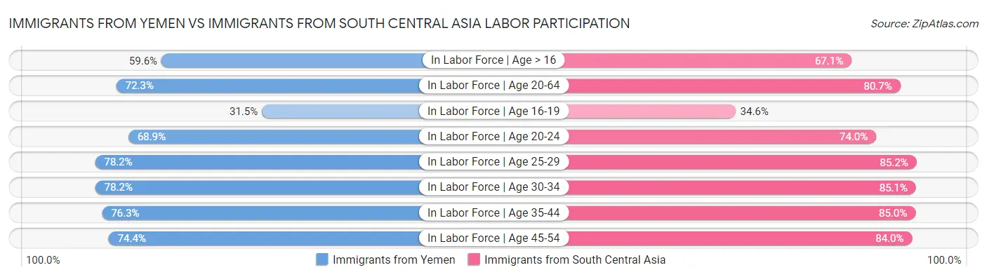 Immigrants from Yemen vs Immigrants from South Central Asia Labor Participation