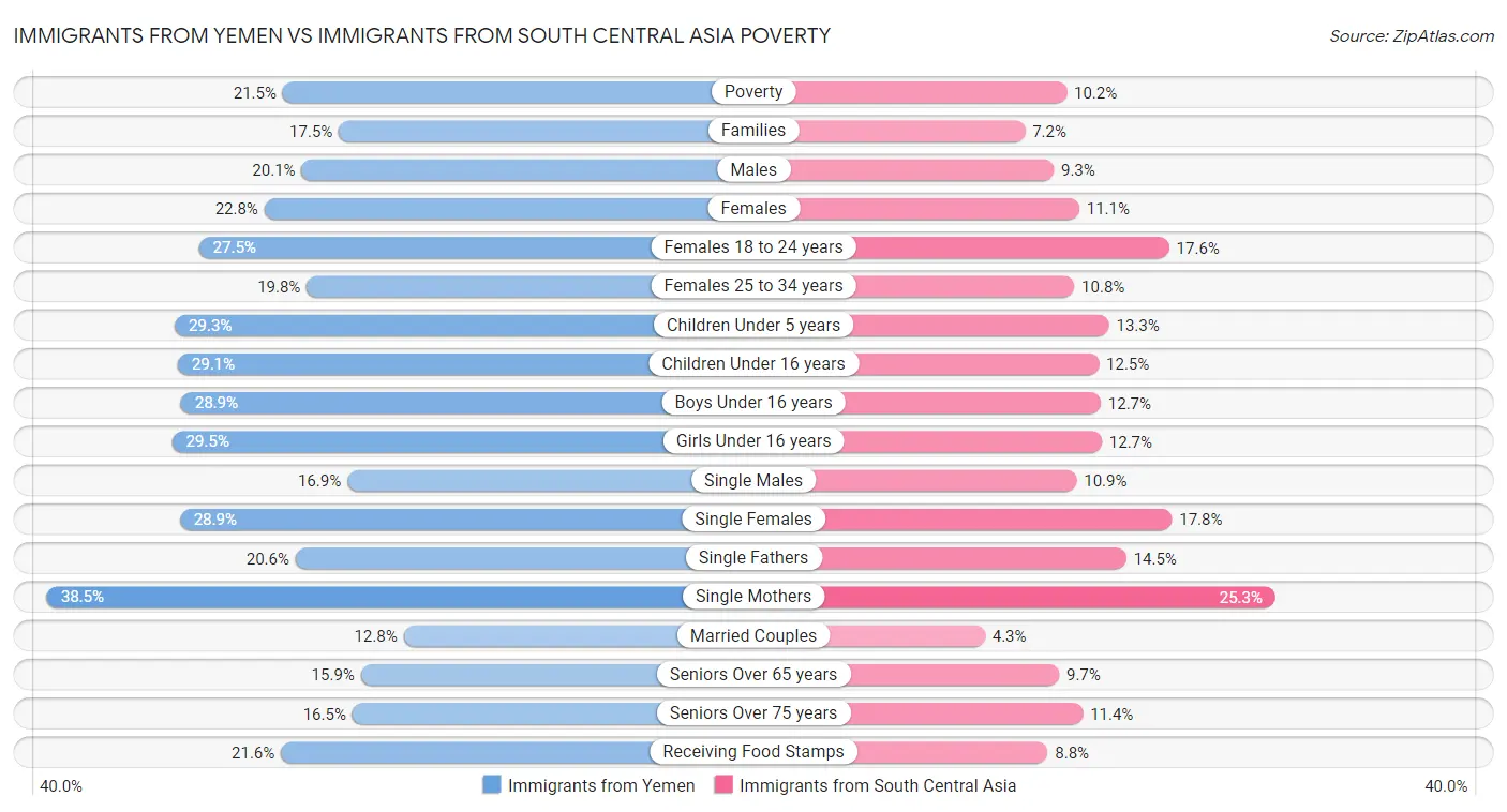 Immigrants from Yemen vs Immigrants from South Central Asia Poverty