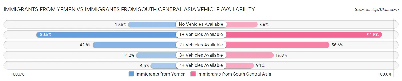 Immigrants from Yemen vs Immigrants from South Central Asia Vehicle Availability