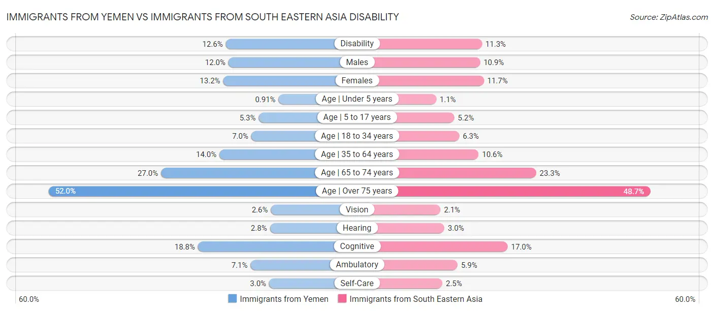 Immigrants from Yemen vs Immigrants from South Eastern Asia Disability