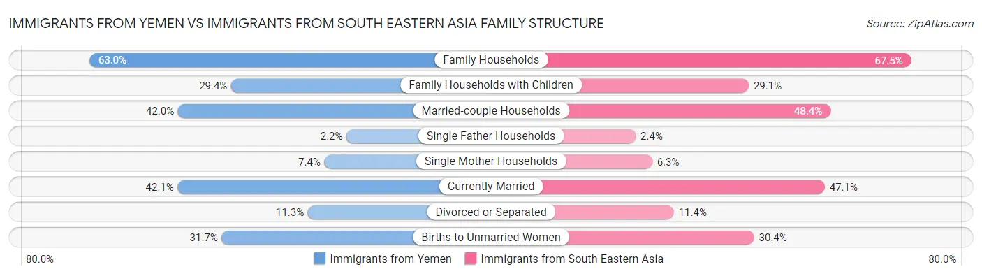 Immigrants from Yemen vs Immigrants from South Eastern Asia Family Structure
