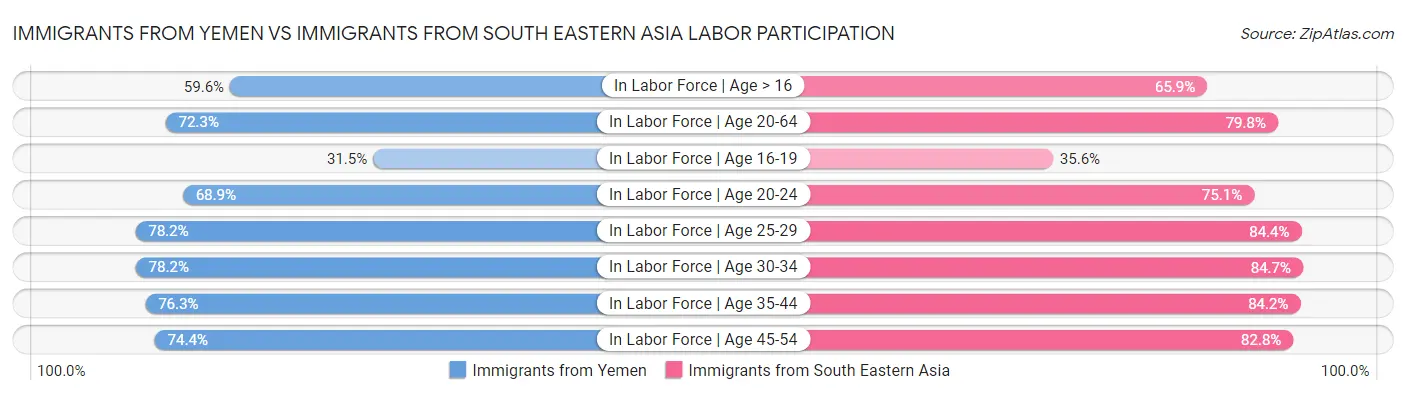 Immigrants from Yemen vs Immigrants from South Eastern Asia Labor Participation