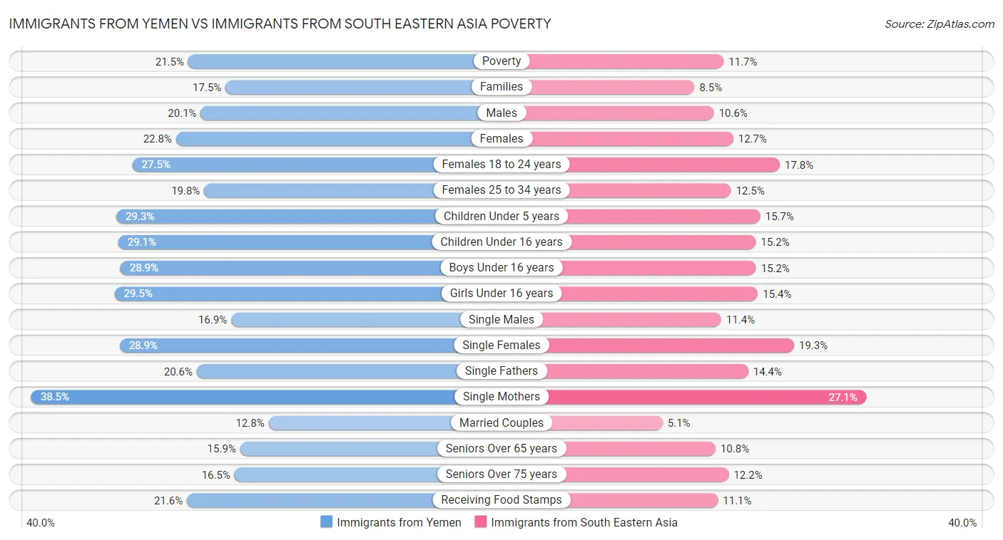 Immigrants from Yemen vs Immigrants from South Eastern Asia Poverty