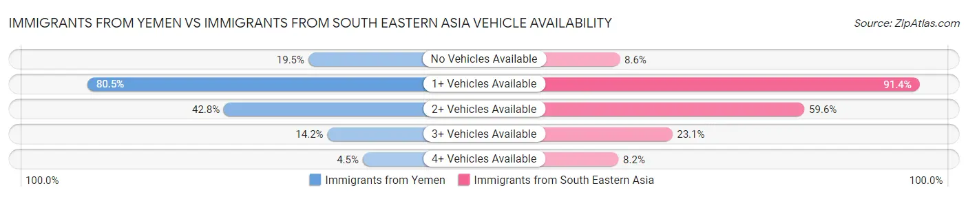 Immigrants from Yemen vs Immigrants from South Eastern Asia Vehicle Availability