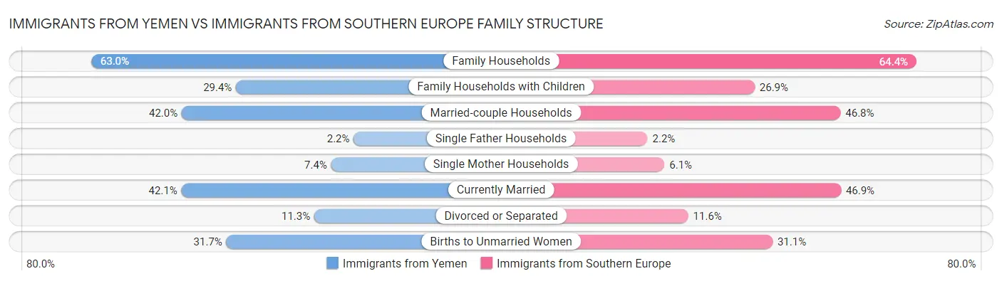 Immigrants from Yemen vs Immigrants from Southern Europe Family Structure