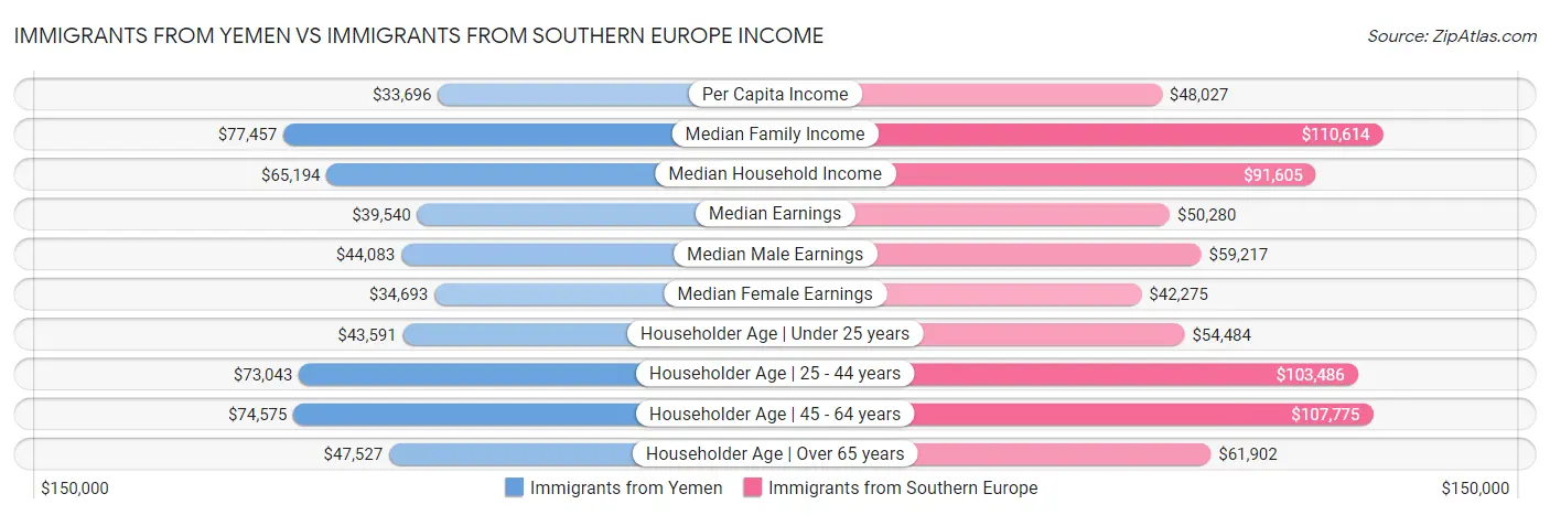 Immigrants from Yemen vs Immigrants from Southern Europe Income