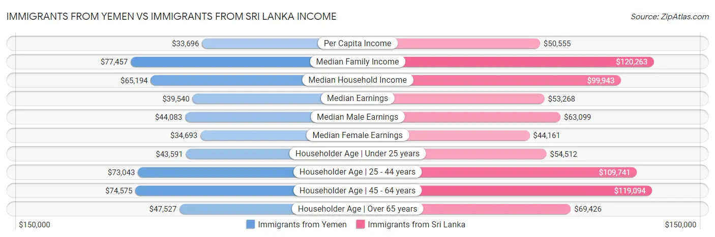 Immigrants from Yemen vs Immigrants from Sri Lanka Income