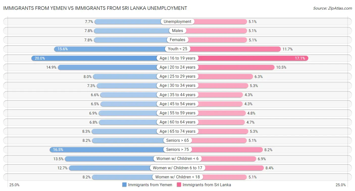 Immigrants from Yemen vs Immigrants from Sri Lanka Unemployment
